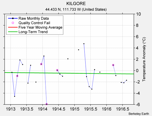 KILGORE Raw Mean Temperature