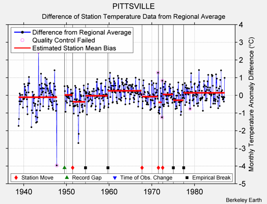 PITTSVILLE difference from regional expectation