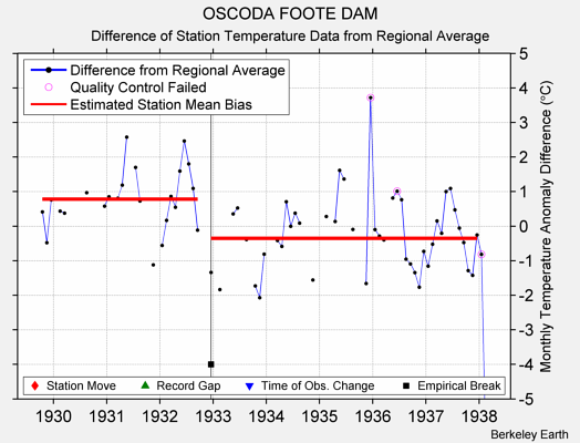 OSCODA FOOTE DAM difference from regional expectation