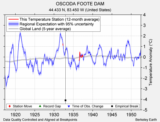 OSCODA FOOTE DAM comparison to regional expectation