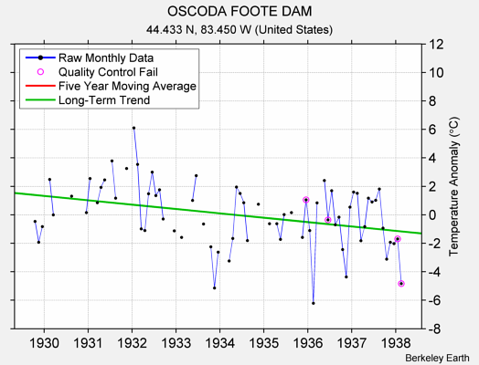 OSCODA FOOTE DAM Raw Mean Temperature