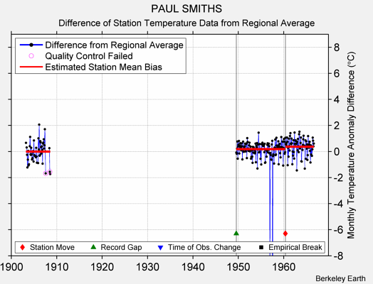 PAUL SMITHS difference from regional expectation