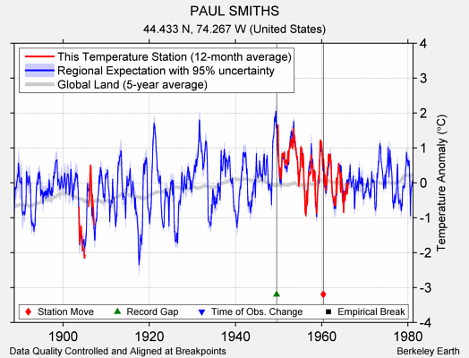 PAUL SMITHS comparison to regional expectation