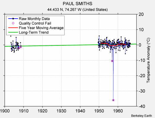 PAUL SMITHS Raw Mean Temperature