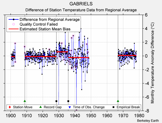 GABRIELS difference from regional expectation