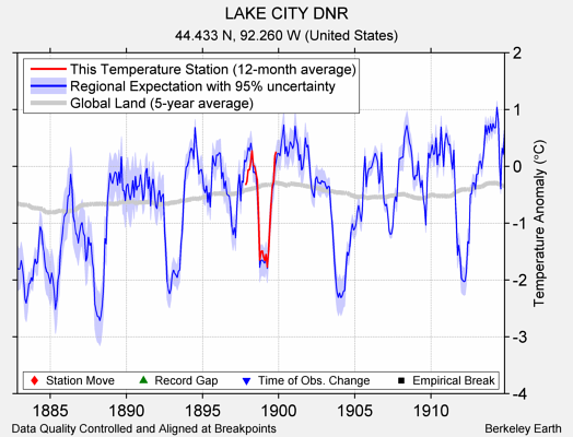 LAKE CITY DNR comparison to regional expectation