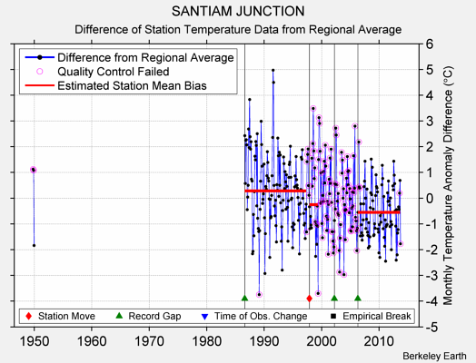 SANTIAM JUNCTION difference from regional expectation