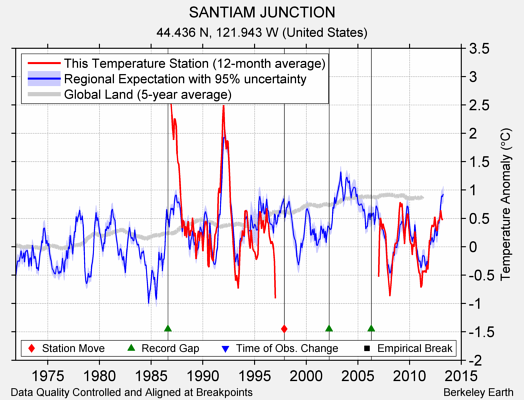 SANTIAM JUNCTION comparison to regional expectation