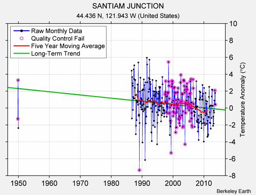 SANTIAM JUNCTION Raw Mean Temperature