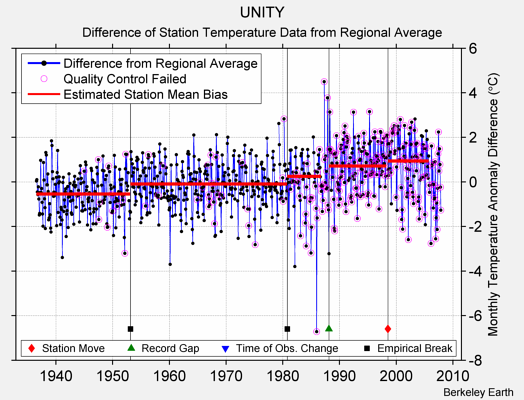 UNITY difference from regional expectation