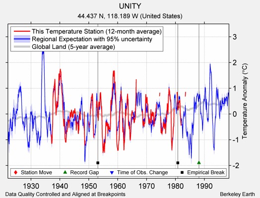 UNITY comparison to regional expectation