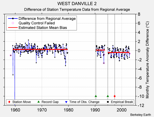 WEST DANVILLE 2 difference from regional expectation