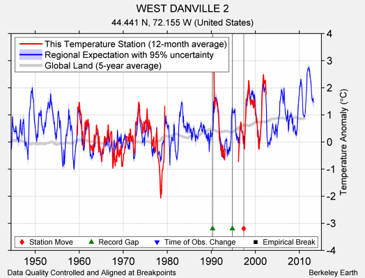 WEST DANVILLE 2 comparison to regional expectation