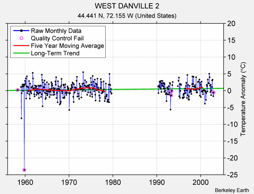 WEST DANVILLE 2 Raw Mean Temperature