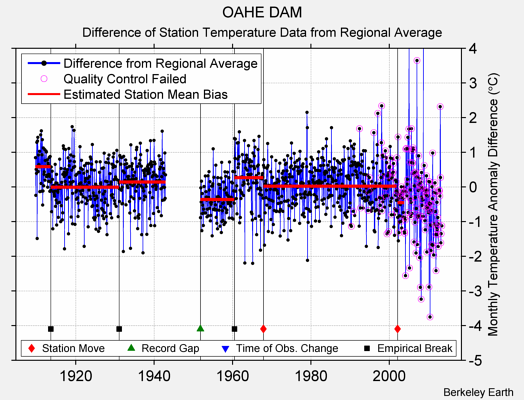 OAHE DAM difference from regional expectation