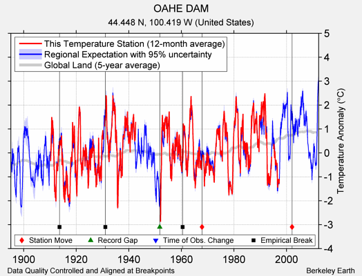 OAHE DAM comparison to regional expectation