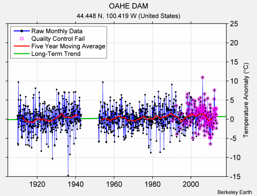 OAHE DAM Raw Mean Temperature