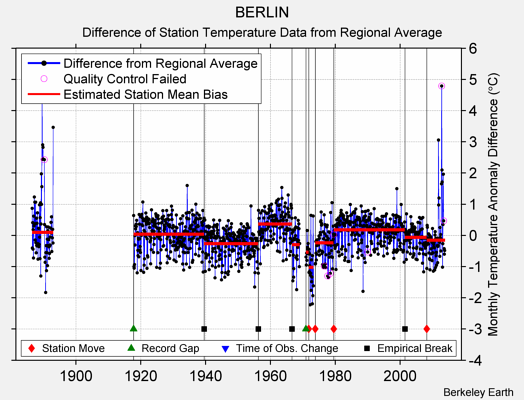 BERLIN difference from regional expectation