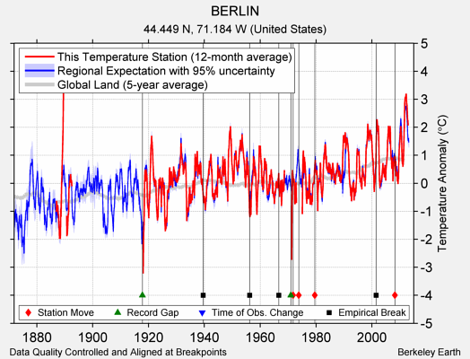 BERLIN comparison to regional expectation