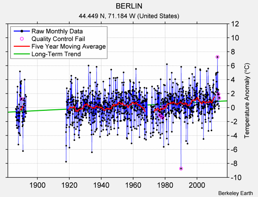 BERLIN Raw Mean Temperature