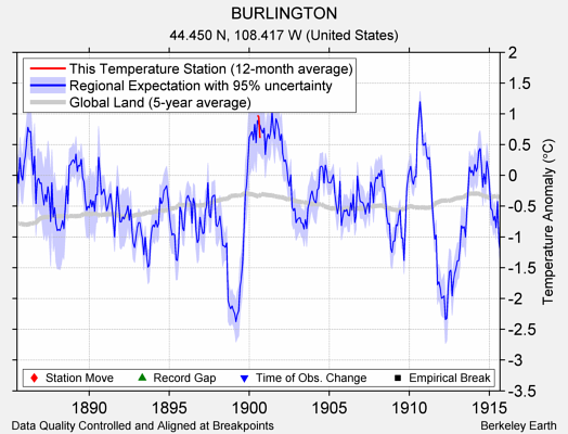 BURLINGTON comparison to regional expectation