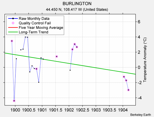 BURLINGTON Raw Mean Temperature