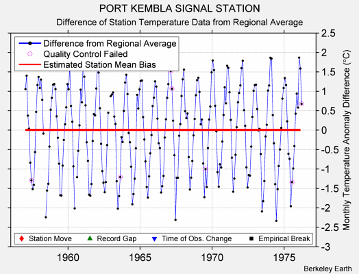 PORT KEMBLA SIGNAL STATION difference from regional expectation