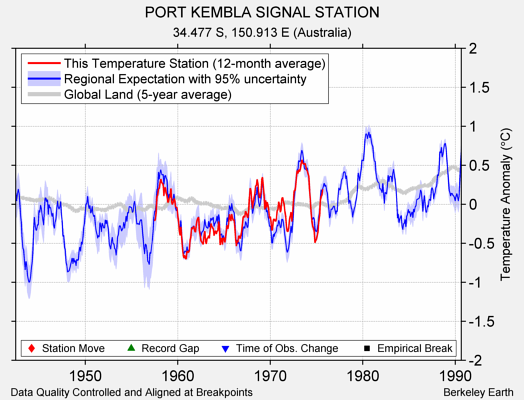 PORT KEMBLA SIGNAL STATION comparison to regional expectation