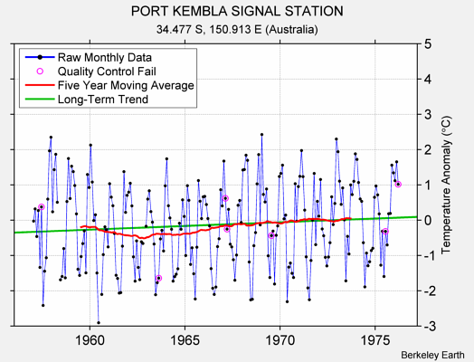 PORT KEMBLA SIGNAL STATION Raw Mean Temperature