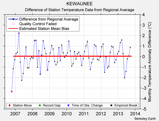 KEWAUNEE difference from regional expectation