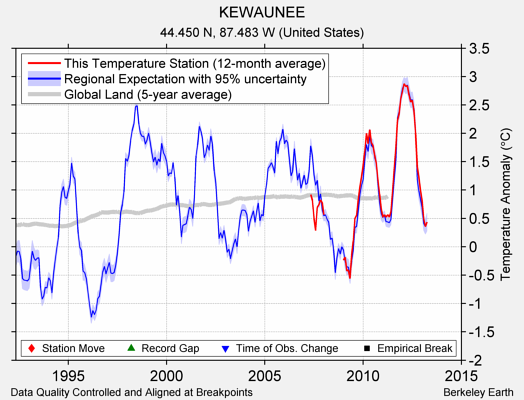 KEWAUNEE comparison to regional expectation