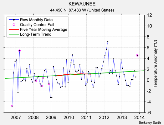 KEWAUNEE Raw Mean Temperature