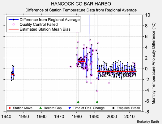 HANCOCK CO BAR HARBO difference from regional expectation