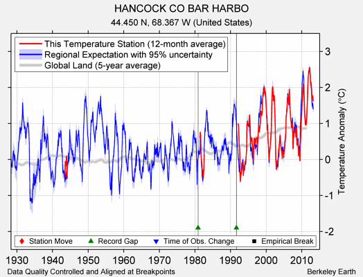 HANCOCK CO BAR HARBO comparison to regional expectation