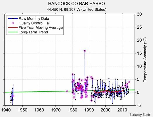 HANCOCK CO BAR HARBO Raw Mean Temperature