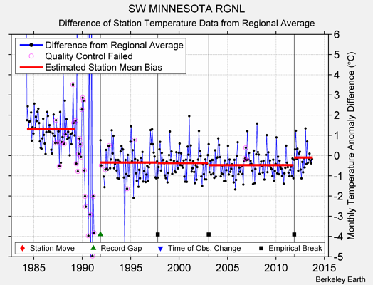 SW MINNESOTA RGNL difference from regional expectation