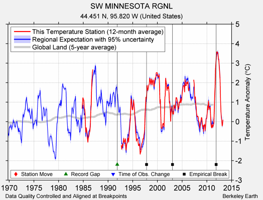 SW MINNESOTA RGNL comparison to regional expectation