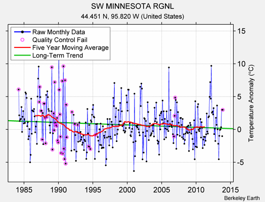 SW MINNESOTA RGNL Raw Mean Temperature