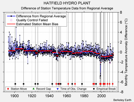 HATFIELD HYDRO PLANT difference from regional expectation