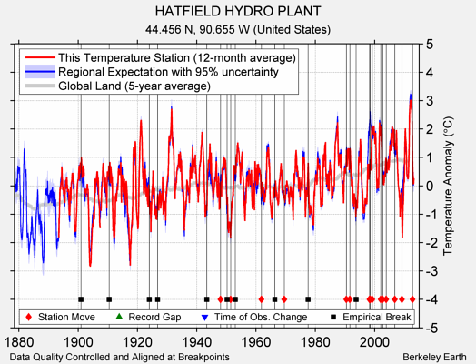 HATFIELD HYDRO PLANT comparison to regional expectation