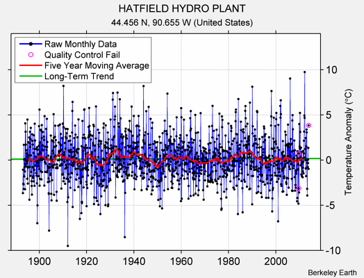 HATFIELD HYDRO PLANT Raw Mean Temperature