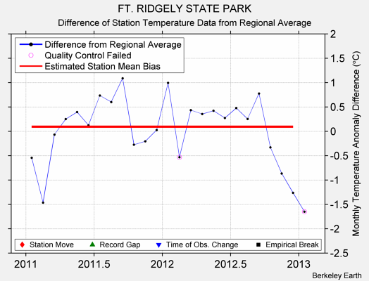 FT. RIDGELY STATE PARK difference from regional expectation