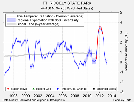 FT. RIDGELY STATE PARK comparison to regional expectation