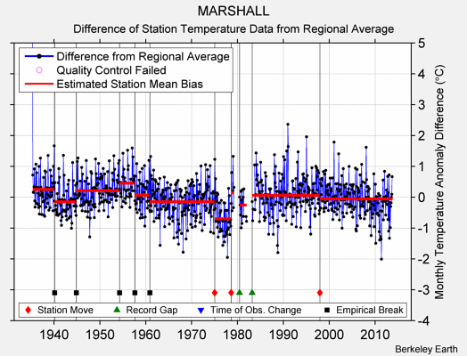 MARSHALL difference from regional expectation