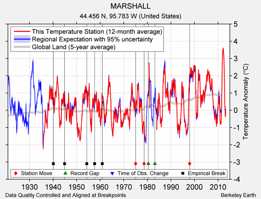 MARSHALL comparison to regional expectation