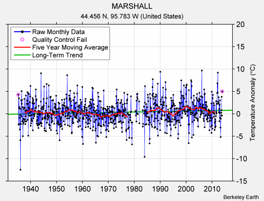 MARSHALL Raw Mean Temperature