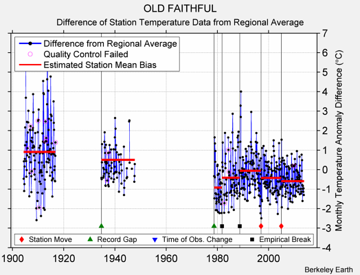 OLD FAITHFUL difference from regional expectation