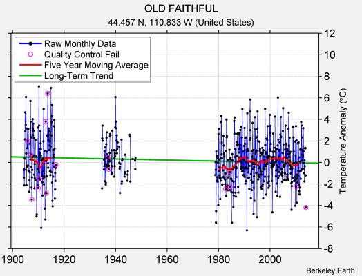 OLD FAITHFUL Raw Mean Temperature