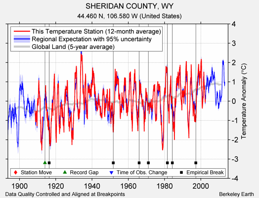 SHERIDAN COUNTY, WY comparison to regional expectation