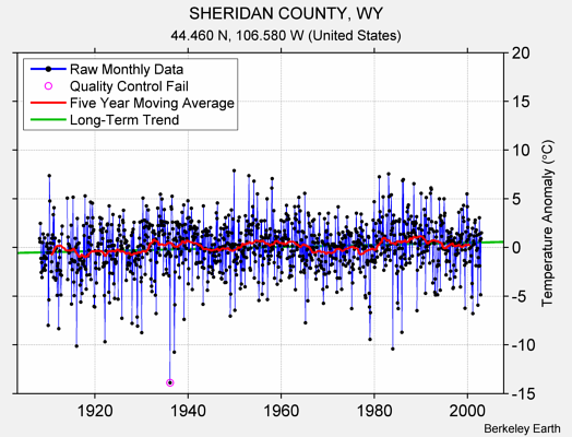 SHERIDAN COUNTY, WY Raw Mean Temperature